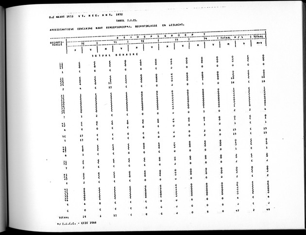 Deel A5 De uitkomsten van de Volkstelling; Uitkomsten eilandgebied Bonaire - Page 139