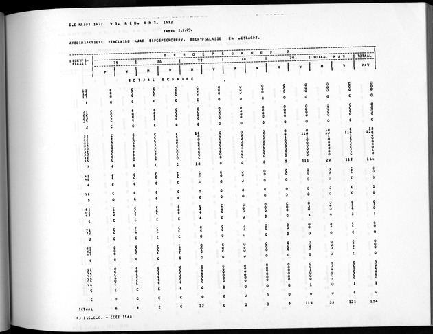 Deel A5 De uitkomsten van de Volkstelling; Uitkomsten eilandgebied Bonaire - Page 141