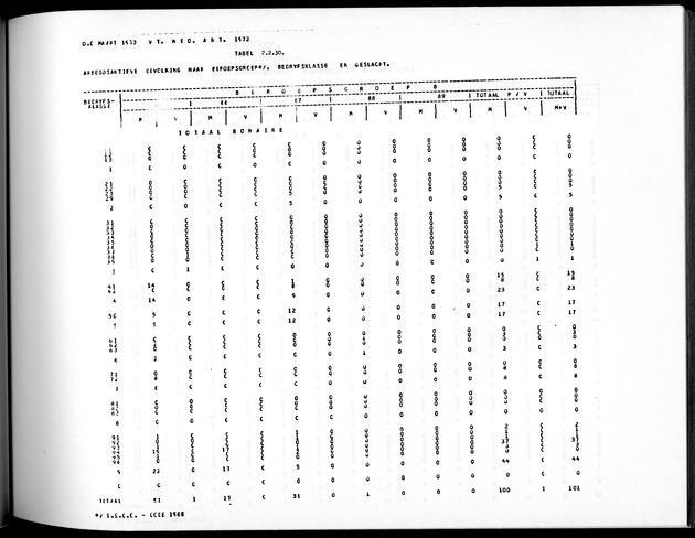 Deel A5 De uitkomsten van de Volkstelling; Uitkomsten eilandgebied Bonaire - Page 145