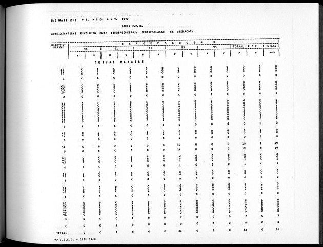 Deel A5 De uitkomsten van de Volkstelling; Uitkomsten eilandgebied Bonaire - Page 147