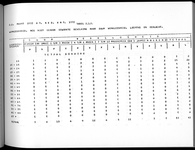 Deel A5 De uitkomsten van de Volkstelling; Uitkomsten eilandgebied Bonaire - Page 153