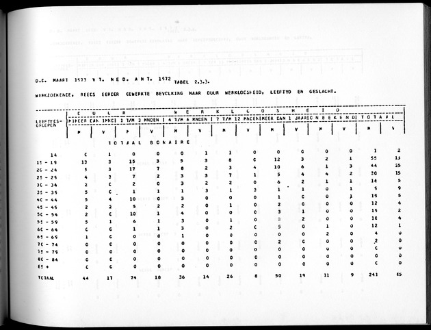 Deel A5 De uitkomsten van de Volkstelling; Uitkomsten eilandgebied Bonaire - Page 155