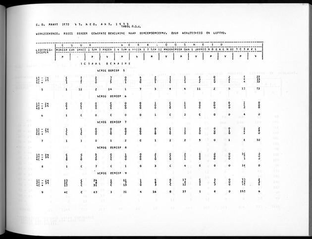 Deel A5 De uitkomsten van de Volkstelling; Uitkomsten eilandgebied Bonaire - Page 159