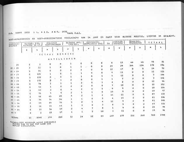Deel A5 De uitkomsten van de Volkstelling; Uitkomsten eilandgebied Bonaire - Page 163