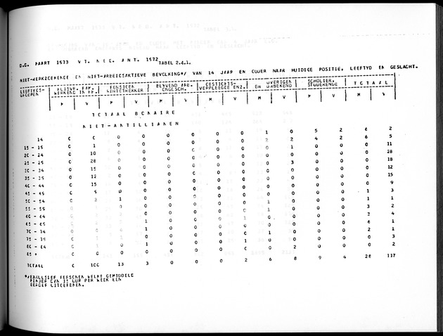 Deel A5 De uitkomsten van de Volkstelling; Uitkomsten eilandgebied Bonaire - Page 165