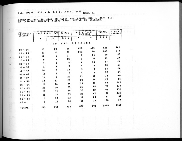 Deel A5 De uitkomsten van de Volkstelling; Uitkomsten eilandgebied Bonaire - Page 167