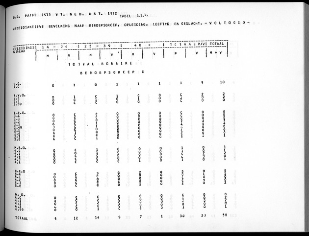 Deel A5 De uitkomsten van de Volkstelling; Uitkomsten eilandgebied Bonaire - Page 169