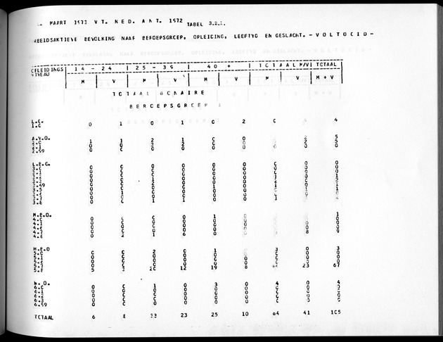 Deel A5 De uitkomsten van de Volkstelling; Uitkomsten eilandgebied Bonaire - Page 171