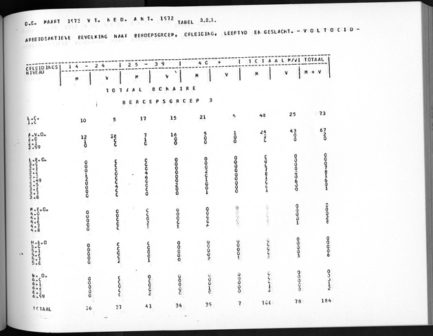 Deel A5 De uitkomsten van de Volkstelling; Uitkomsten eilandgebied Bonaire - Page 175