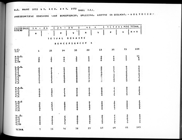 Deel A5 De uitkomsten van de Volkstelling; Uitkomsten eilandgebied Bonaire - Page 177