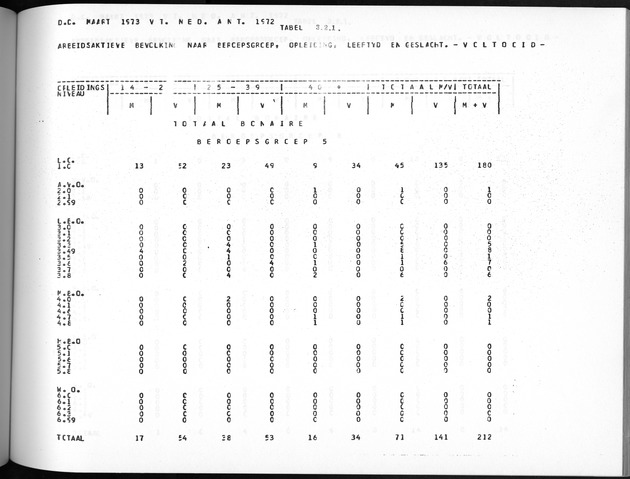 Deel A5 De uitkomsten van de Volkstelling; Uitkomsten eilandgebied Bonaire - Page 179