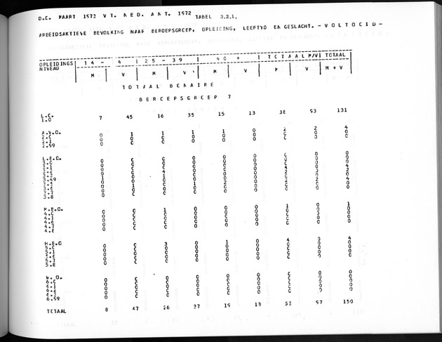Deel A5 De uitkomsten van de Volkstelling; Uitkomsten eilandgebied Bonaire - Page 183