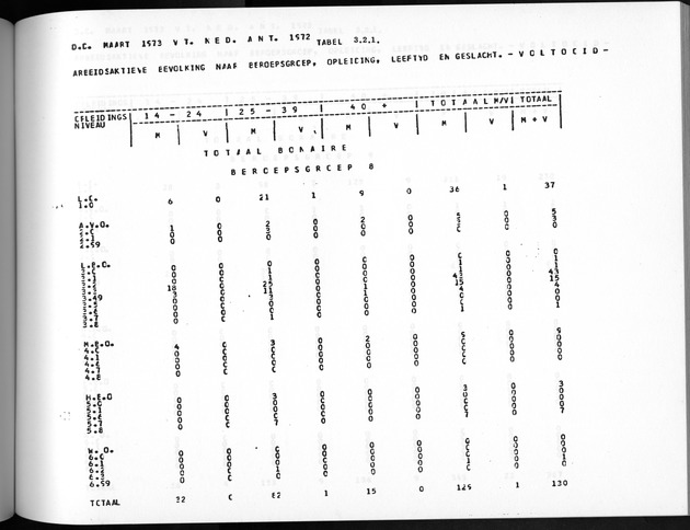 Deel A5 De uitkomsten van de Volkstelling; Uitkomsten eilandgebied Bonaire - Page 185