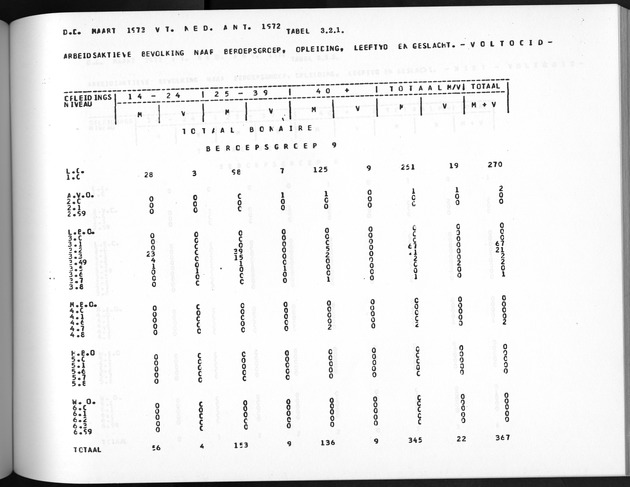 Deel A5 De uitkomsten van de Volkstelling; Uitkomsten eilandgebied Bonaire - Page 187