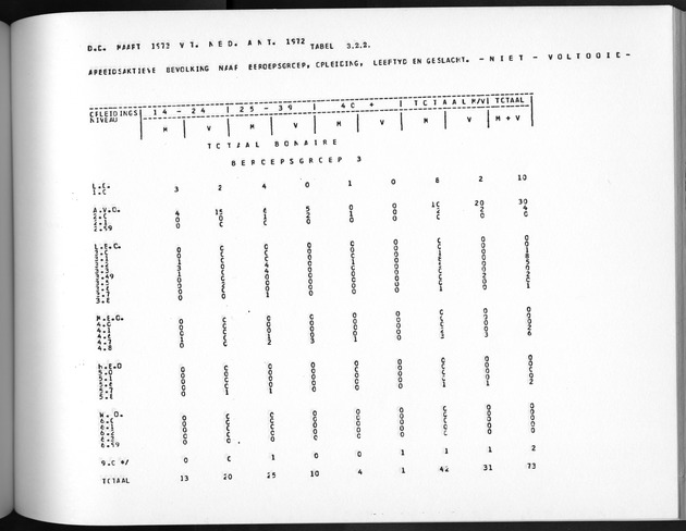 Deel A5 De uitkomsten van de Volkstelling; Uitkomsten eilandgebied Bonaire - Page 195