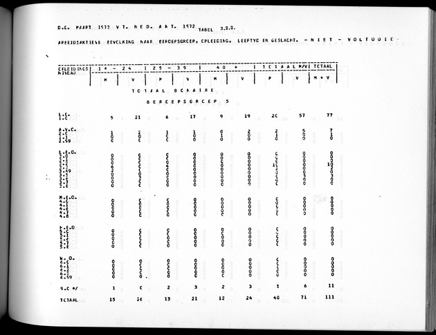 Deel A5 De uitkomsten van de Volkstelling; Uitkomsten eilandgebied Bonaire - Page 199