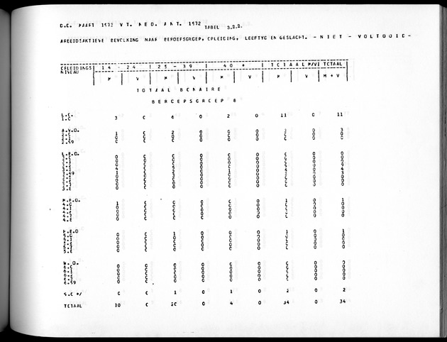 Deel A5 De uitkomsten van de Volkstelling; Uitkomsten eilandgebied Bonaire - Page 205