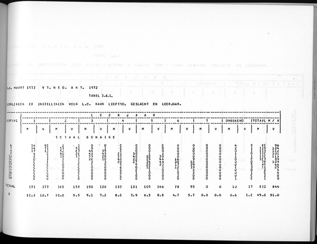 Deel A5 De uitkomsten van de Volkstelling; Uitkomsten eilandgebied Bonaire - Page 217