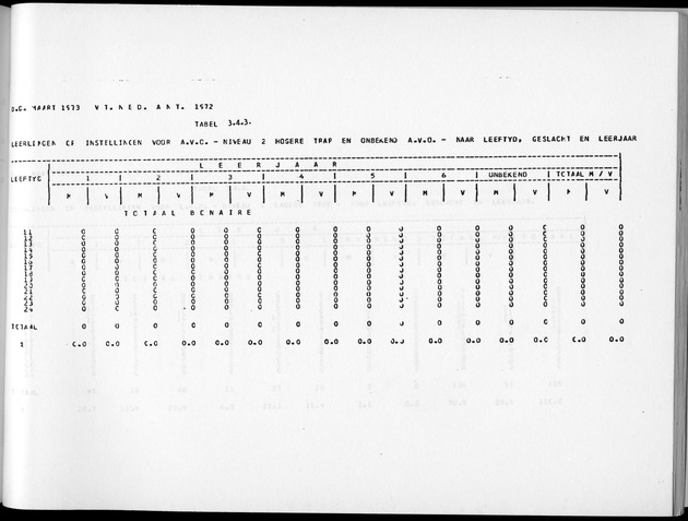 Deel A5 De uitkomsten van de Volkstelling; Uitkomsten eilandgebied Bonaire - Page 221