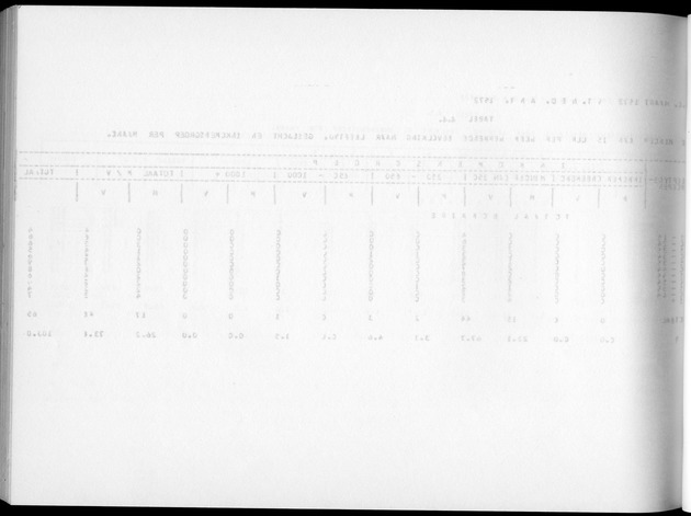 Deel A5 De uitkomsten van de Volkstelling; Uitkomsten eilandgebied Bonaire - Blank Page