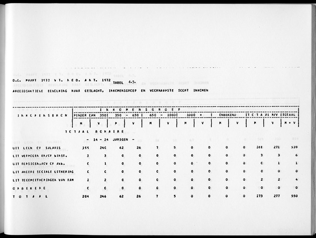 Deel A5 De uitkomsten van de Volkstelling; Uitkomsten eilandgebied Bonaire - Page 237