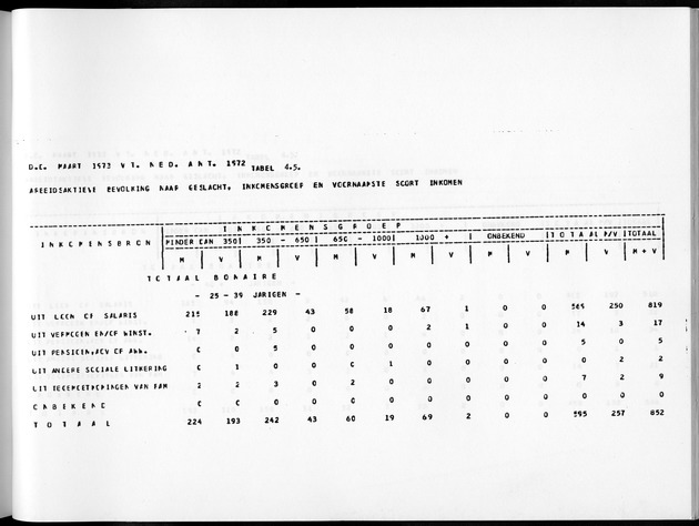 Deel A5 De uitkomsten van de Volkstelling; Uitkomsten eilandgebied Bonaire - Page 239