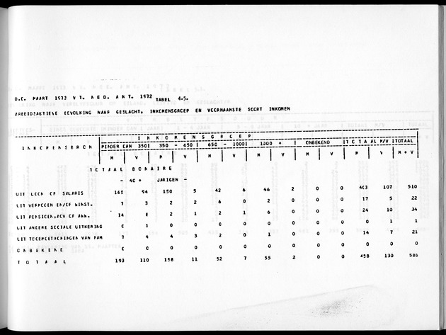 Deel A5 De uitkomsten van de Volkstelling; Uitkomsten eilandgebied Bonaire - Page 241