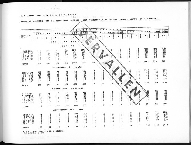 Deel A5 De uitkomsten van de Volkstelling; Uitkomsten eilandgebied Bonaire - Page 245