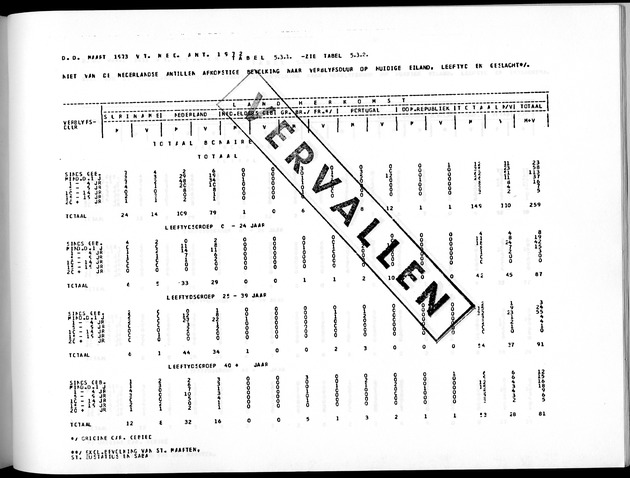 Deel A5 De uitkomsten van de Volkstelling; Uitkomsten eilandgebied Bonaire - Page 247
