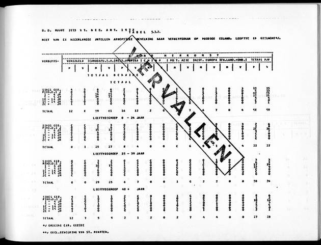 Deel A5 De uitkomsten van de Volkstelling; Uitkomsten eilandgebied Bonaire - Page 249