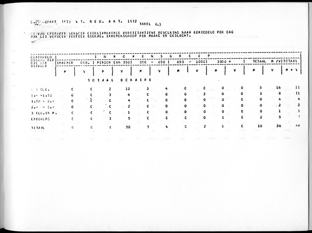 Deel A5 De uitkomsten van de Volkstelling; Uitkomsten eilandgebied Bonaire - Page 255