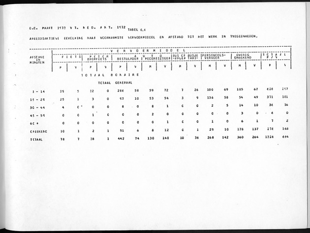 Deel A5 De uitkomsten van de Volkstelling; Uitkomsten eilandgebied Bonaire - Page 257