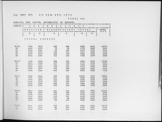 Deel A6 De uitkomsten van de Volkstelling; Uitkomsten Eilandgebied Curaҫao - Page 7