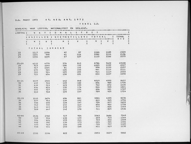 Deel A6 De uitkomsten van de Volkstelling; Uitkomsten Eilandgebied Curaҫao - Page 9