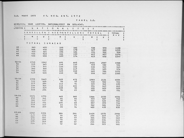 Deel A6 De uitkomsten van de Volkstelling; Uitkomsten Eilandgebied Curaҫao - Page 11