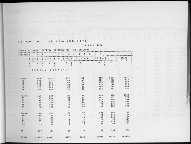 Deel A6 De uitkomsten van de Volkstelling; Uitkomsten Eilandgebied Curaҫao - Page 13