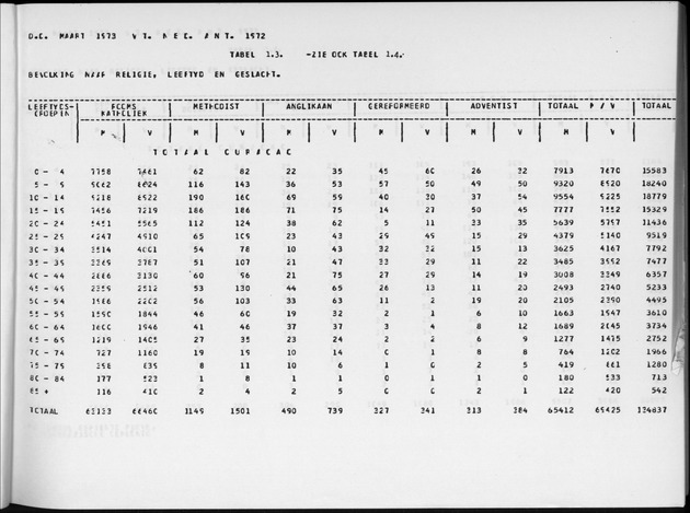 Deel A6 De uitkomsten van de Volkstelling; Uitkomsten Eilandgebied Curaҫao - Page 15