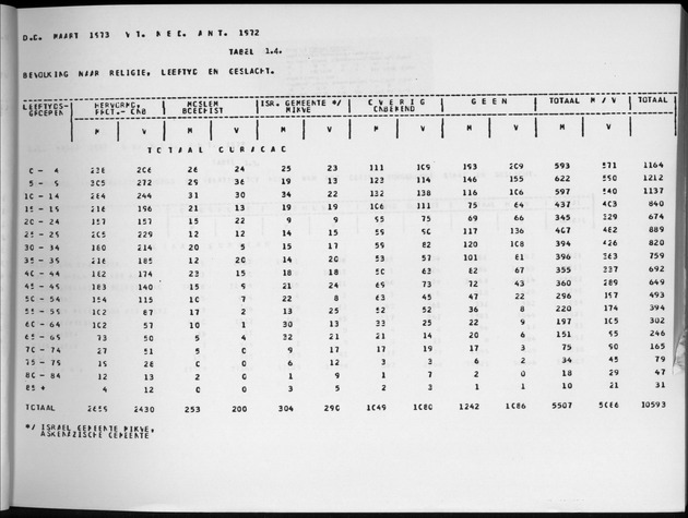 Deel A6 De uitkomsten van de Volkstelling; Uitkomsten Eilandgebied Curaҫao - Page 17