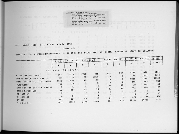 Deel A6 De uitkomsten van de Volkstelling; Uitkomsten Eilandgebied Curaҫao - Page 21
