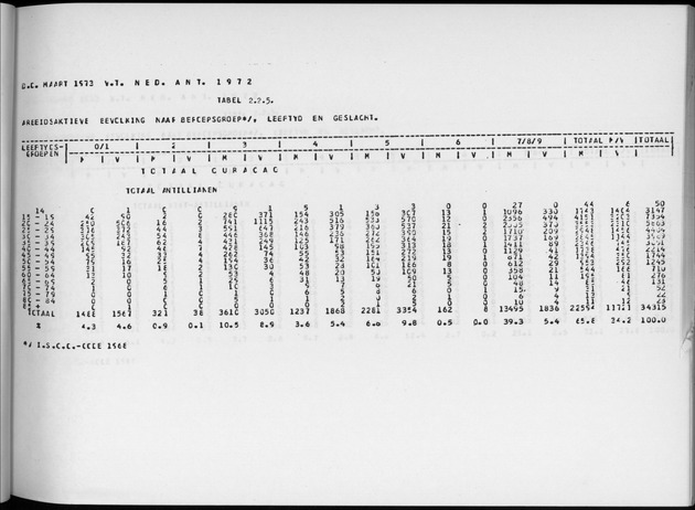 Deel A6 De uitkomsten van de Volkstelling; Uitkomsten Eilandgebied Curaҫao - Page 39