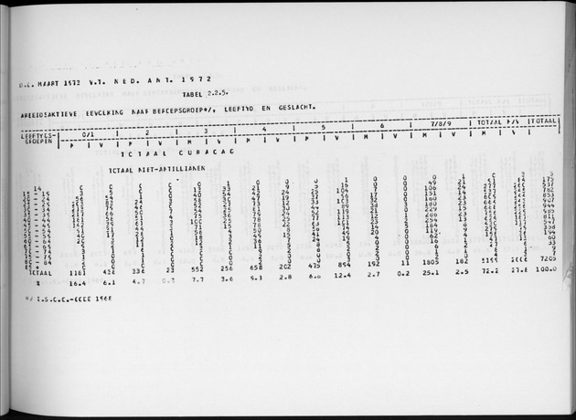 Deel A6 De uitkomsten van de Volkstelling; Uitkomsten Eilandgebied Curaҫao - Page 41