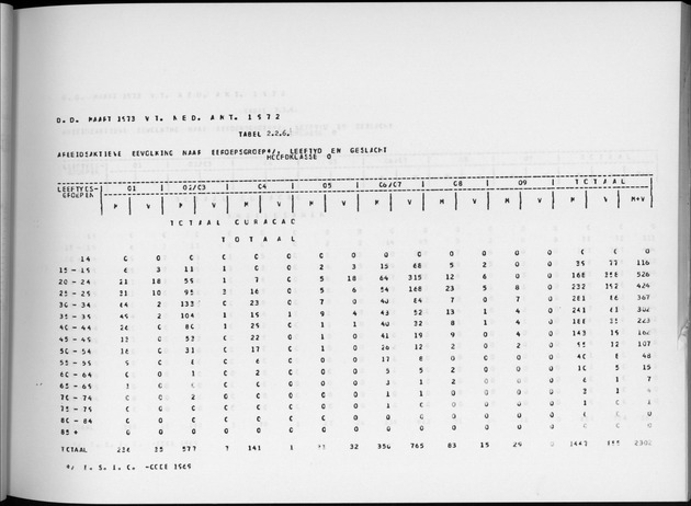 Deel A6 De uitkomsten van de Volkstelling; Uitkomsten Eilandgebied Curaҫao - Page 45