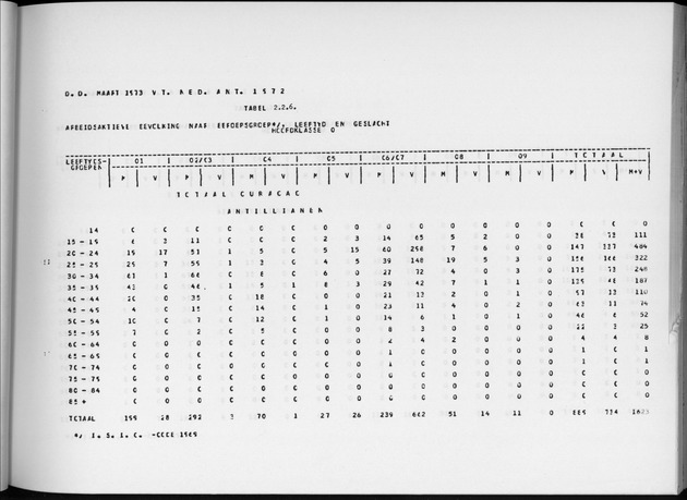 Deel A6 De uitkomsten van de Volkstelling; Uitkomsten Eilandgebied Curaҫao - Page 47