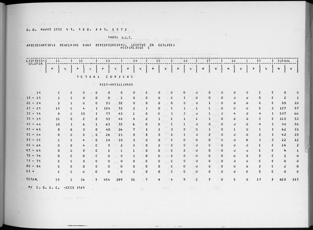 Deel A6 De uitkomsten van de Volkstelling; Uitkomsten Eilandgebied Curaҫao - Page 55