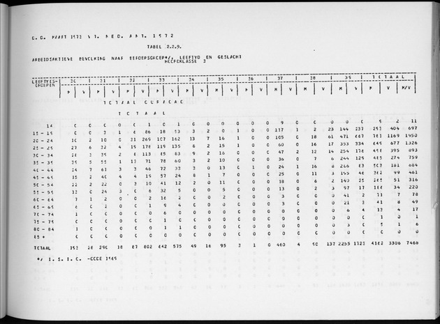 Deel A6 De uitkomsten van de Volkstelling; Uitkomsten Eilandgebied Curaҫao - Page 63