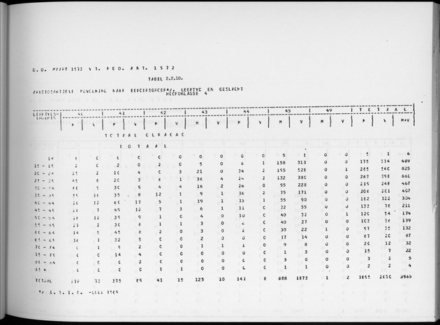 Deel A6 De uitkomsten van de Volkstelling; Uitkomsten Eilandgebied Curaҫao - Page 69