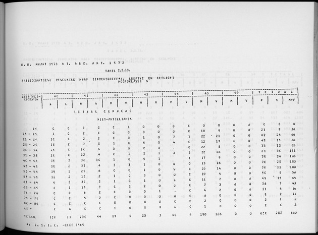 Deel A6 De uitkomsten van de Volkstelling; Uitkomsten Eilandgebied Curaҫao - Page 73