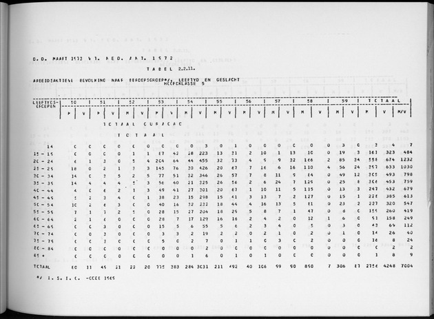 Deel A6 De uitkomsten van de Volkstelling; Uitkomsten Eilandgebied Curaҫao - Page 75