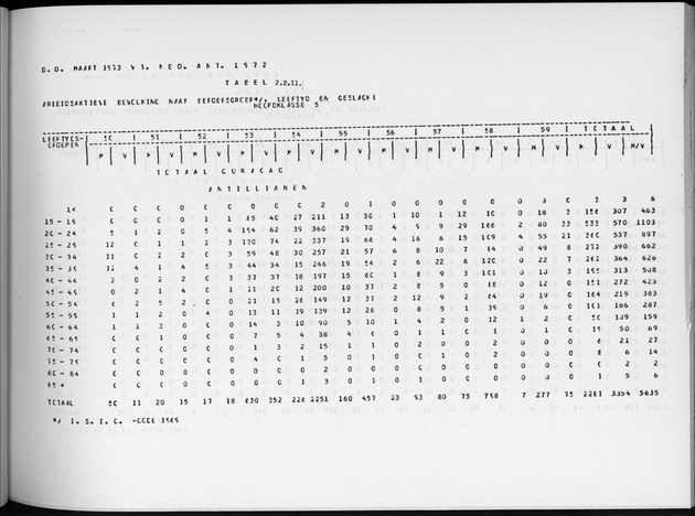 Deel A6 De uitkomsten van de Volkstelling; Uitkomsten Eilandgebied Curaҫao - Page 77