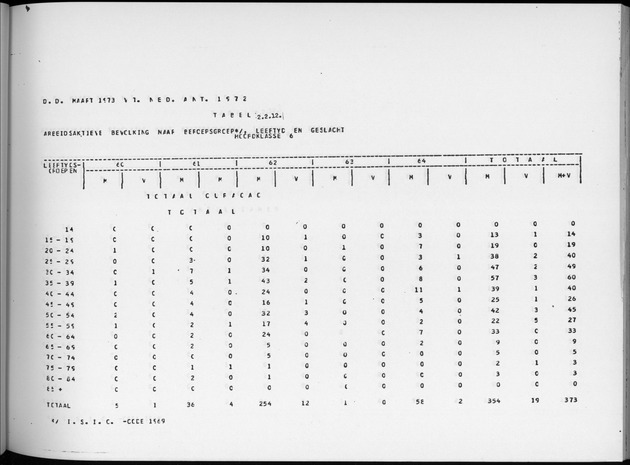 Deel A6 De uitkomsten van de Volkstelling; Uitkomsten Eilandgebied Curaҫao - Page 81